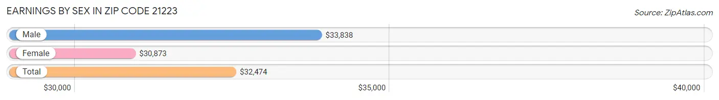 Earnings by Sex in Zip Code 21223