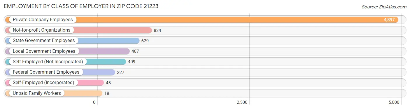 Employment by Class of Employer in Zip Code 21223