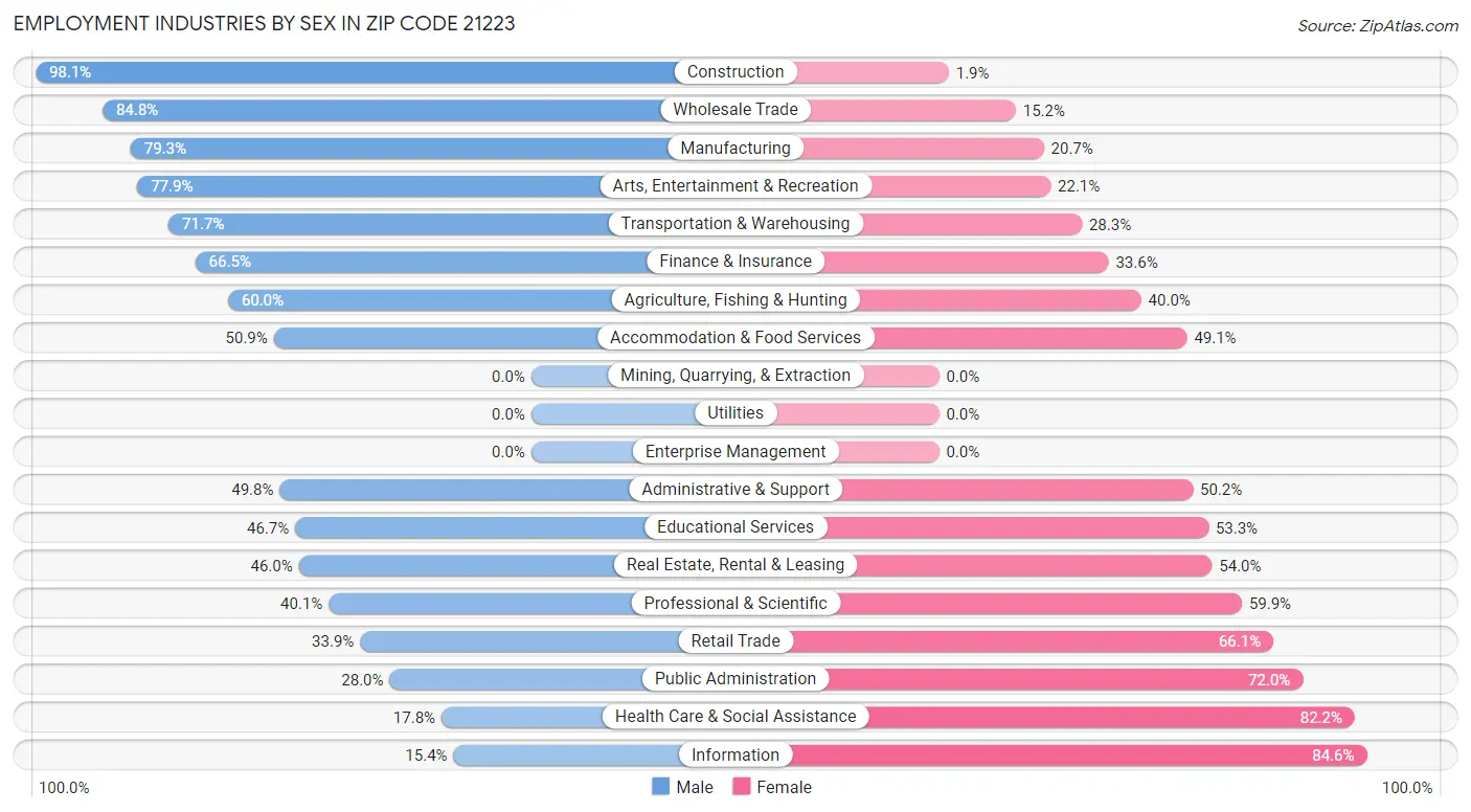 Employment Industries by Sex in Zip Code 21223