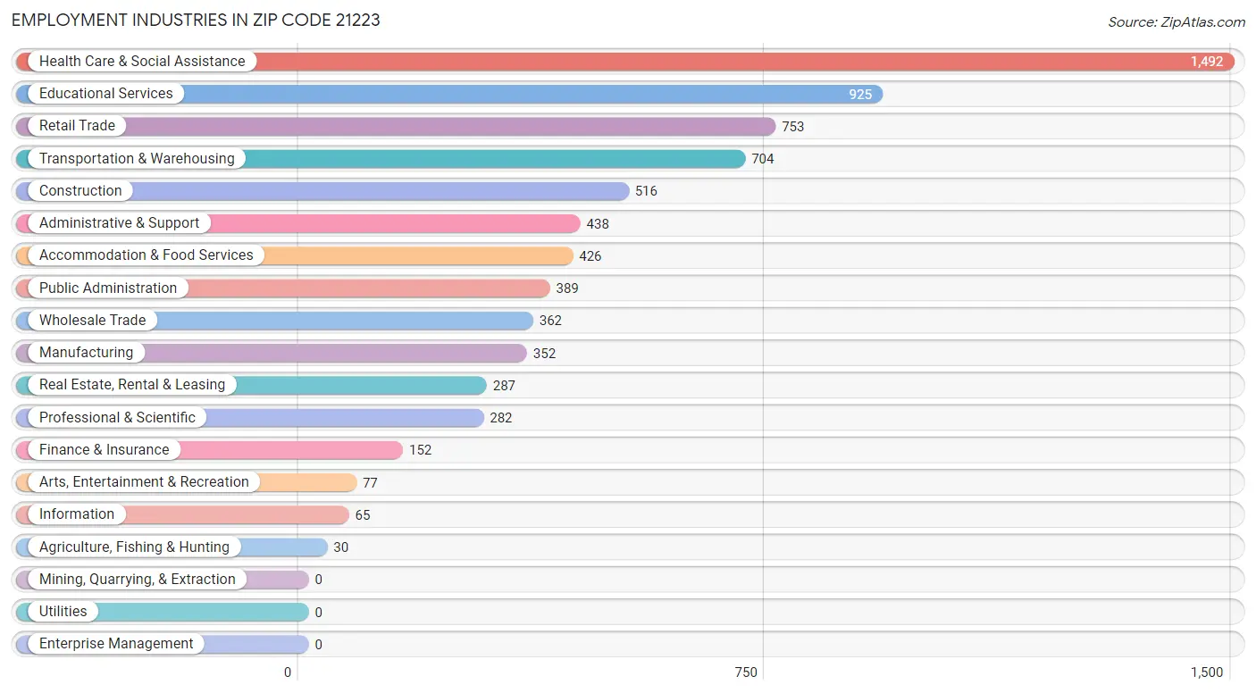 Employment Industries in Zip Code 21223