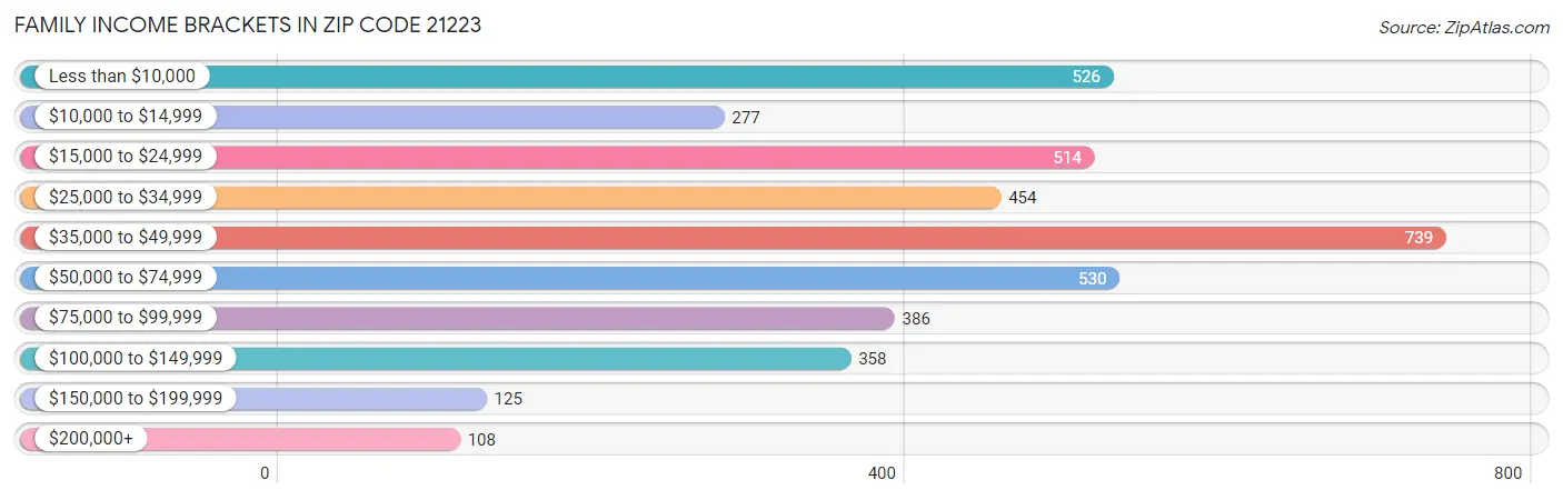 Family Income Brackets in Zip Code 21223