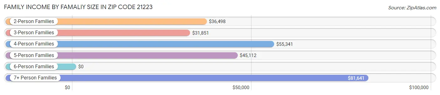 Family Income by Famaliy Size in Zip Code 21223