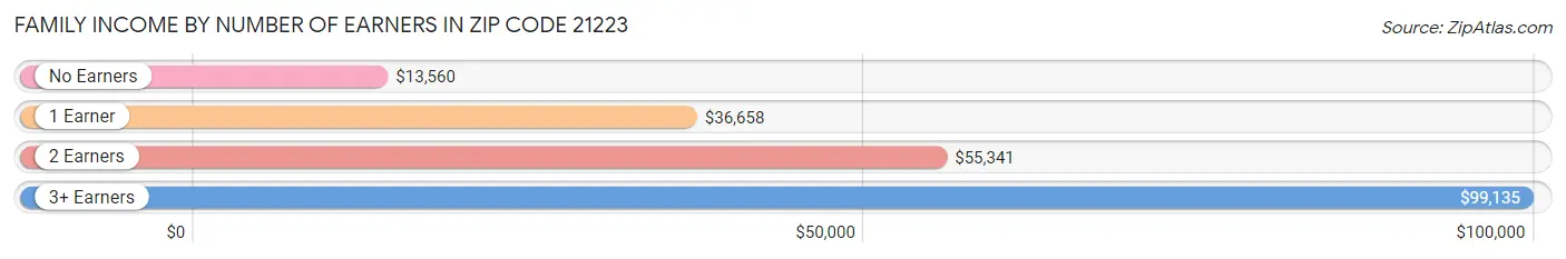 Family Income by Number of Earners in Zip Code 21223