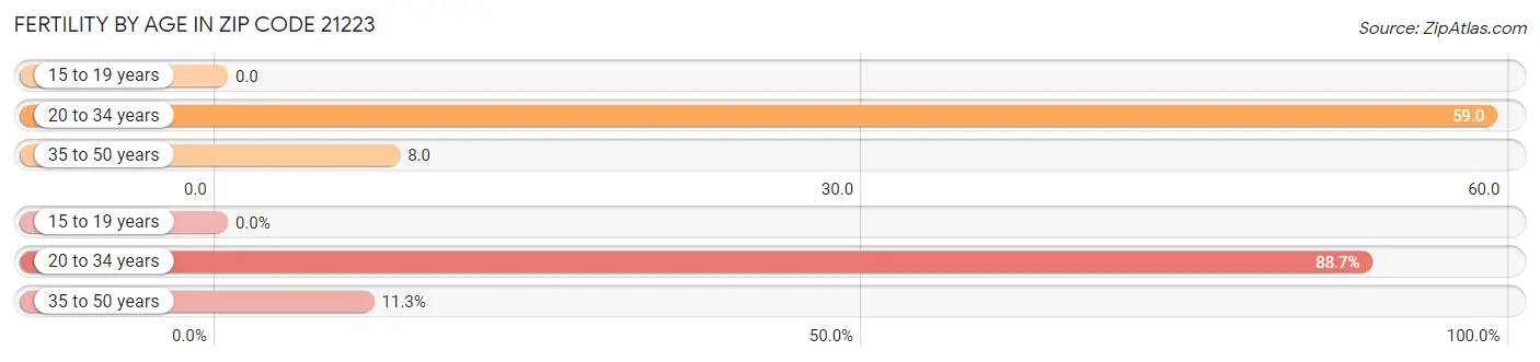 Female Fertility by Age in Zip Code 21223