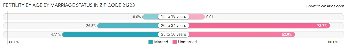 Female Fertility by Age by Marriage Status in Zip Code 21223