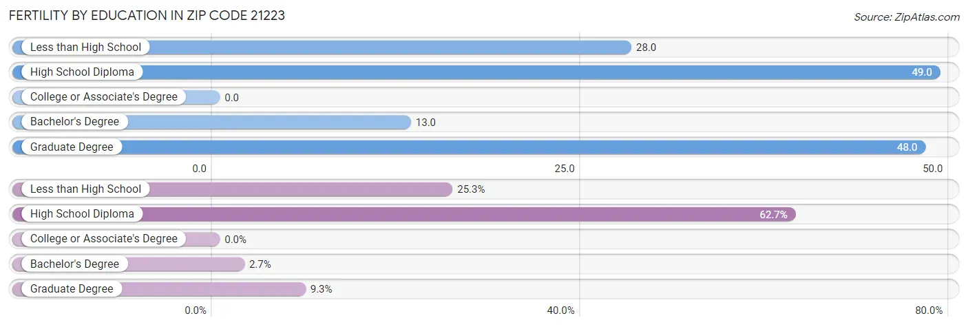 Female Fertility by Education Attainment in Zip Code 21223