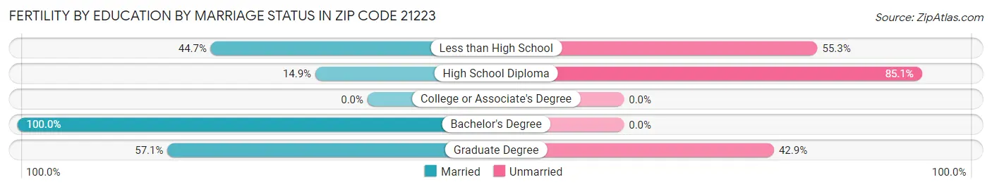 Female Fertility by Education by Marriage Status in Zip Code 21223