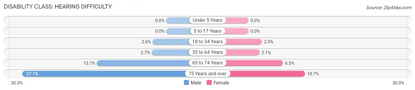 Disability in Zip Code 21223: <span>Hearing Difficulty</span>