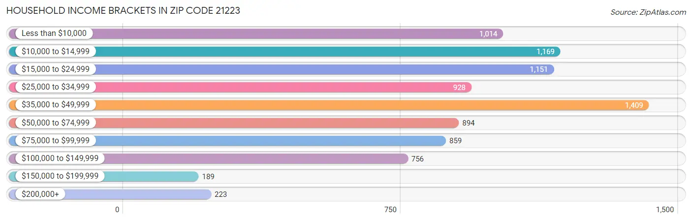 Household Income Brackets in Zip Code 21223