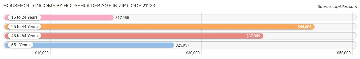 Household Income by Householder Age in Zip Code 21223