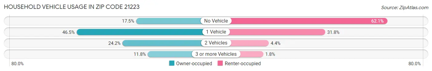 Household Vehicle Usage in Zip Code 21223