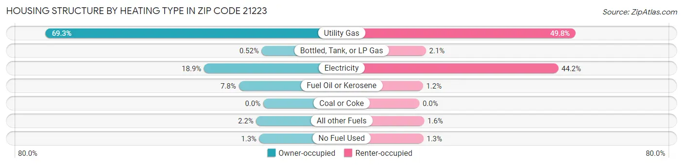 Housing Structure by Heating Type in Zip Code 21223