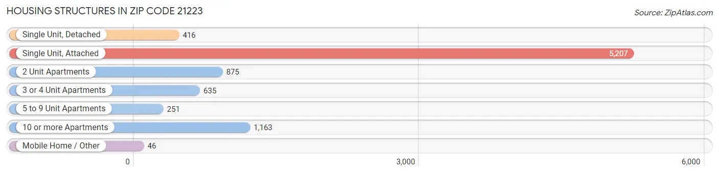 Housing Structures in Zip Code 21223
