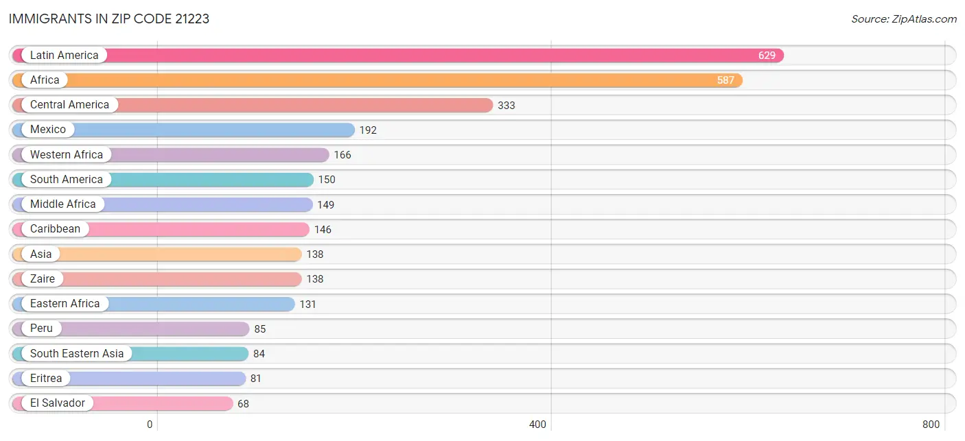 Immigrants in Zip Code 21223