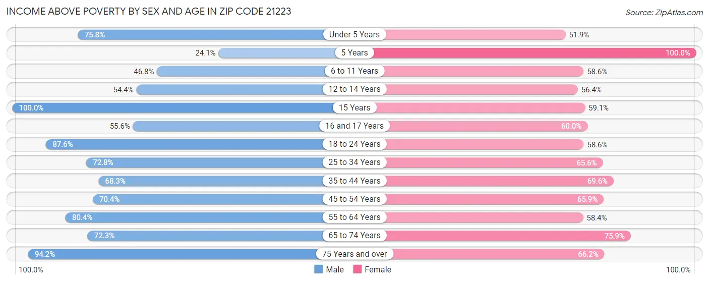 Income Above Poverty by Sex and Age in Zip Code 21223