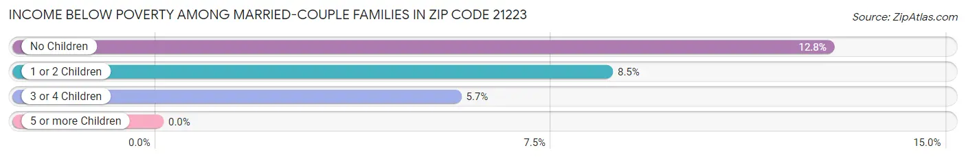 Income Below Poverty Among Married-Couple Families in Zip Code 21223