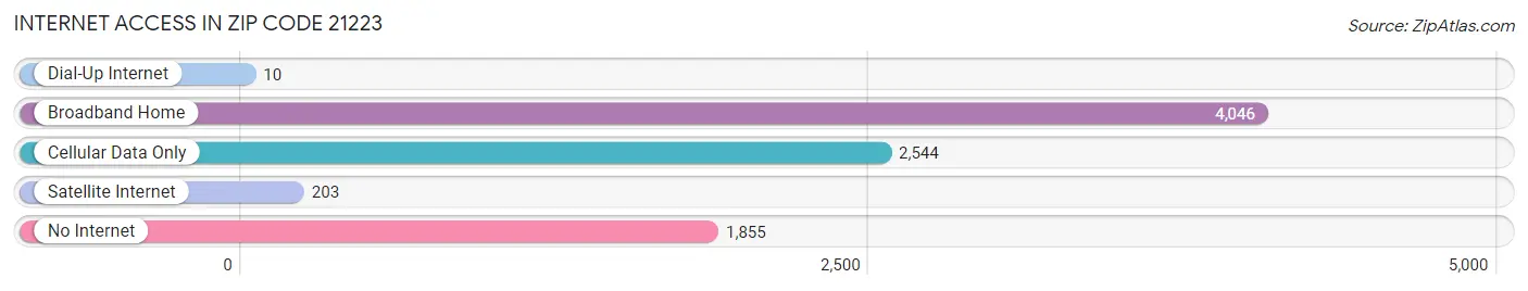 Internet Access in Zip Code 21223