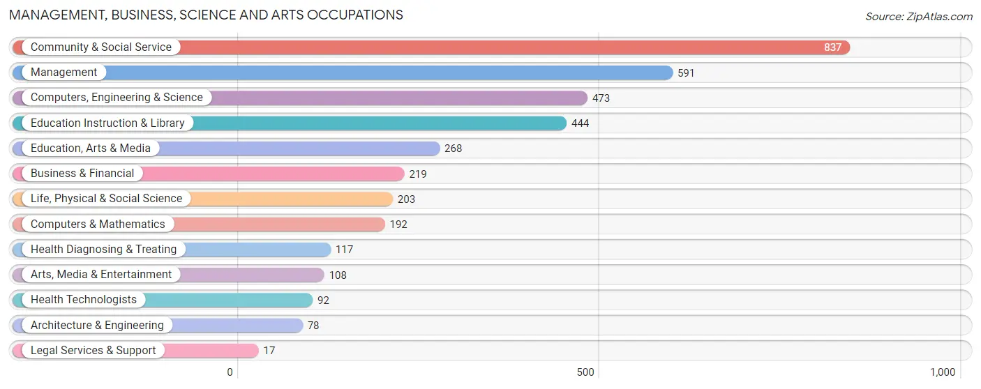 Management, Business, Science and Arts Occupations in Zip Code 21223