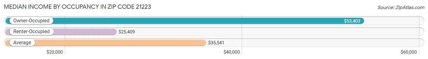 Median Income by Occupancy in Zip Code 21223