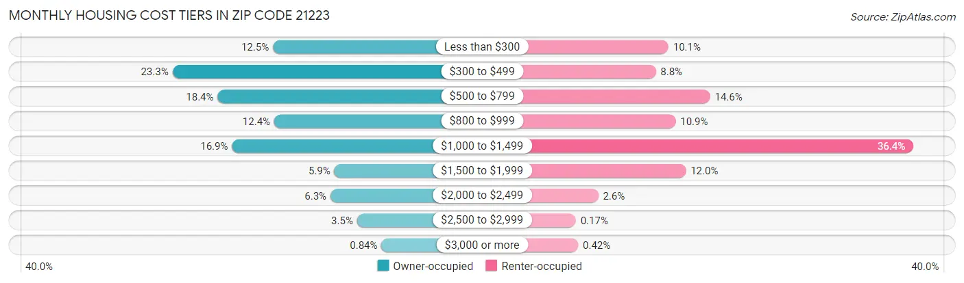 Monthly Housing Cost Tiers in Zip Code 21223