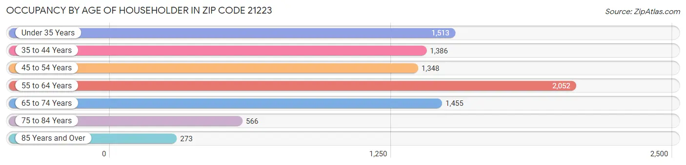 Occupancy by Age of Householder in Zip Code 21223