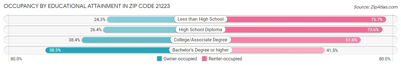 Occupancy by Educational Attainment in Zip Code 21223