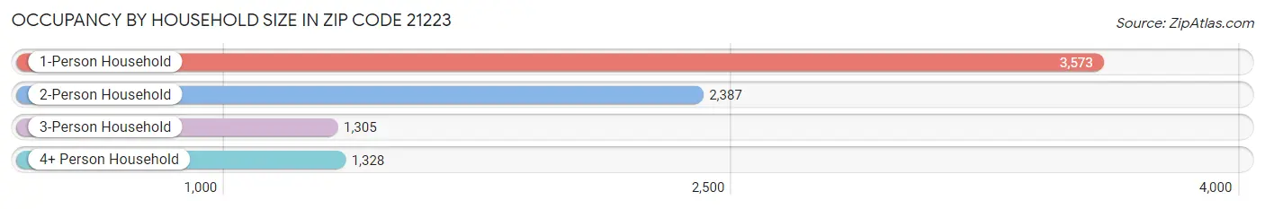 Occupancy by Household Size in Zip Code 21223