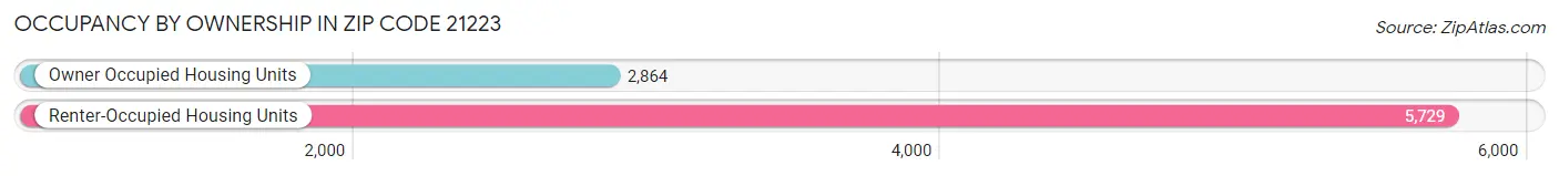 Occupancy by Ownership in Zip Code 21223