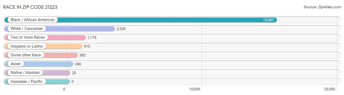 Race in Zip Code 21223