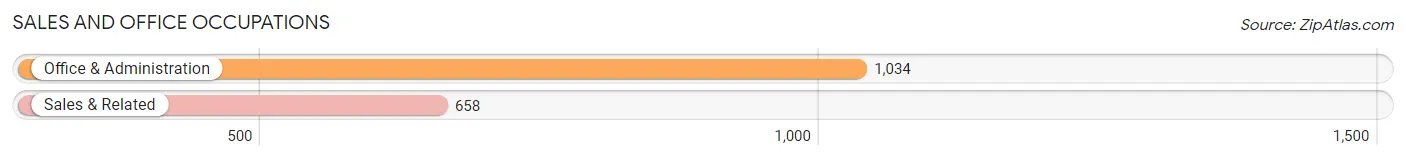 Sales and Office Occupations in Zip Code 21223