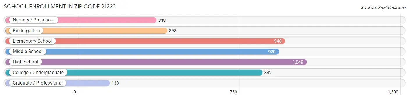 School Enrollment in Zip Code 21223