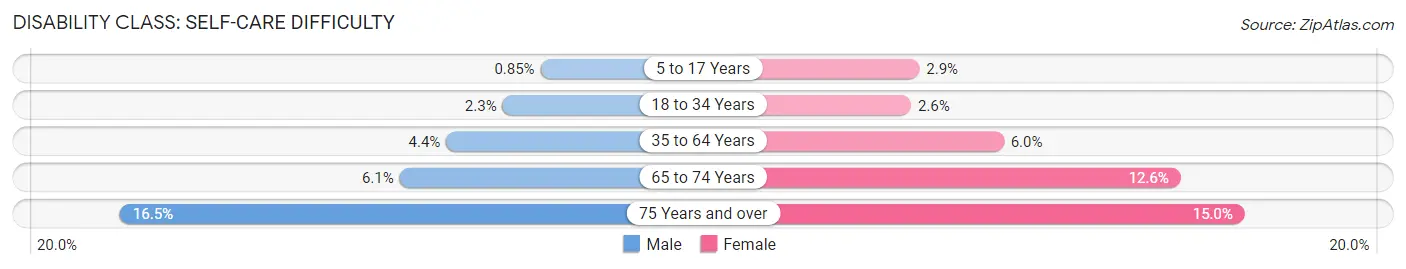 Disability in Zip Code 21223: <span>Self-Care Difficulty</span>