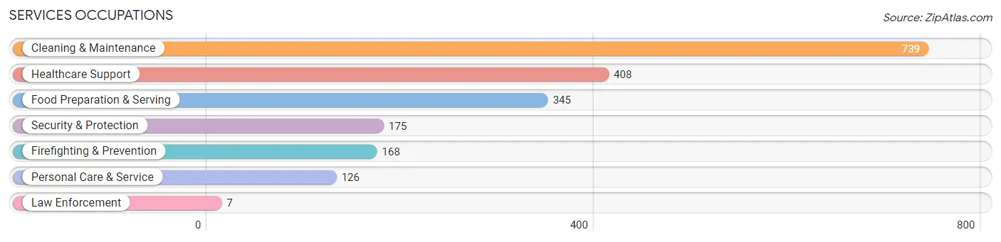 Services Occupations in Zip Code 21223