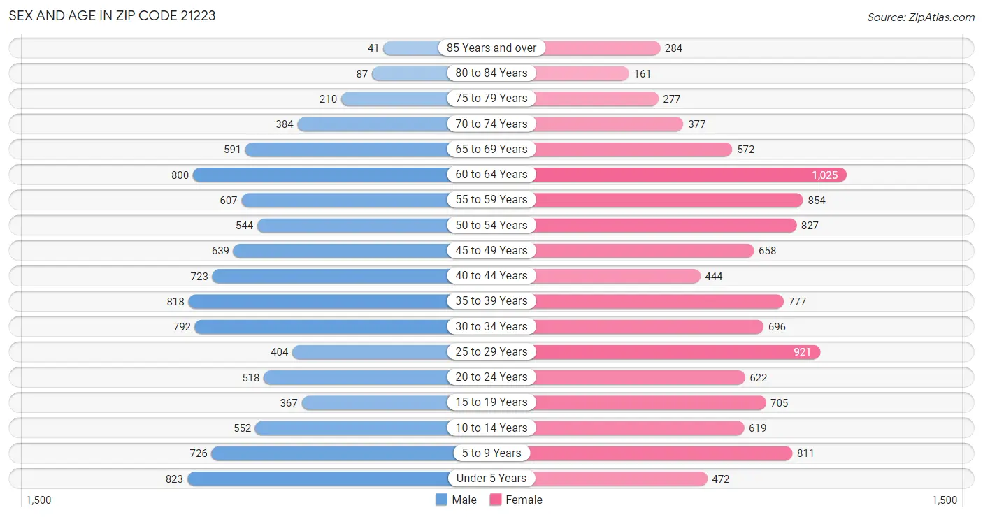 Sex and Age in Zip Code 21223