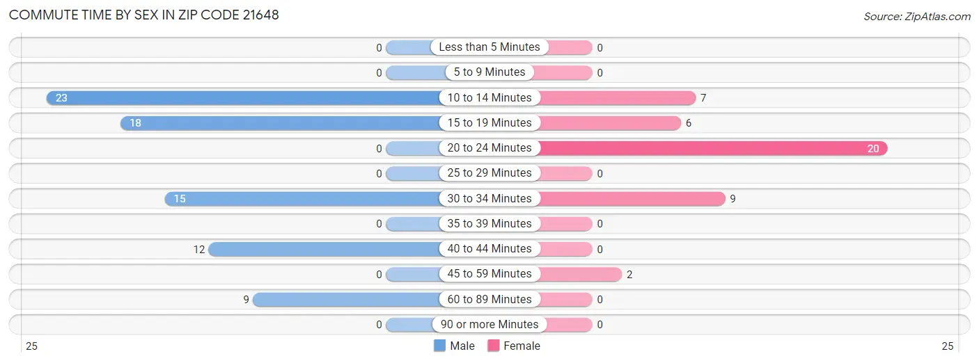 Commute Time by Sex in Zip Code 21648