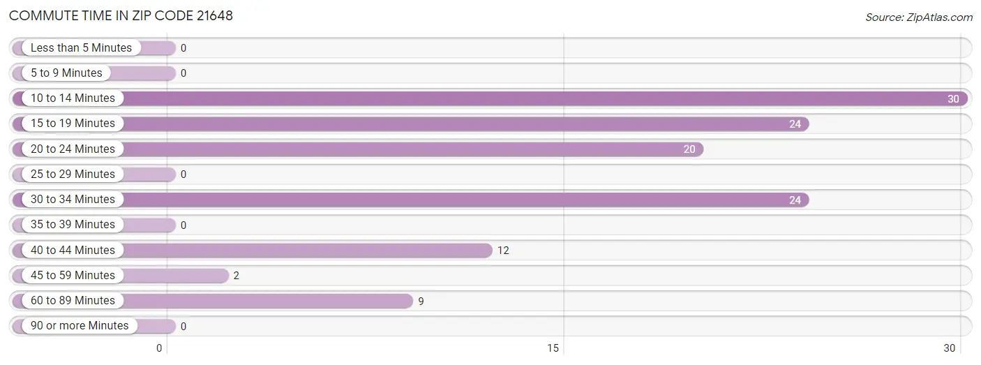 Commute Time in Zip Code 21648