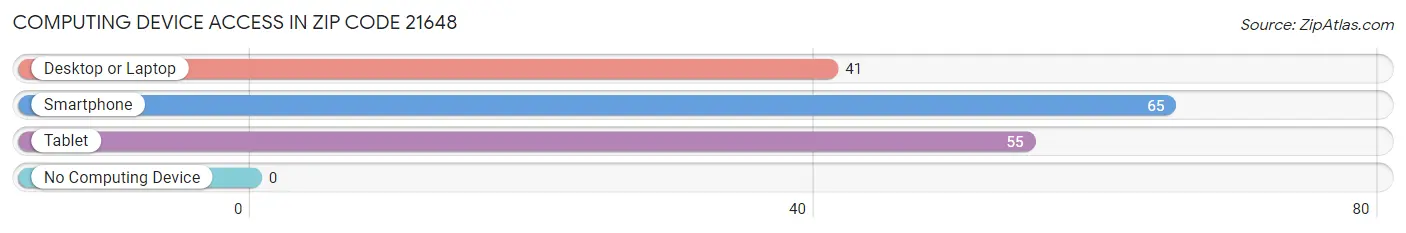Computing Device Access in Zip Code 21648
