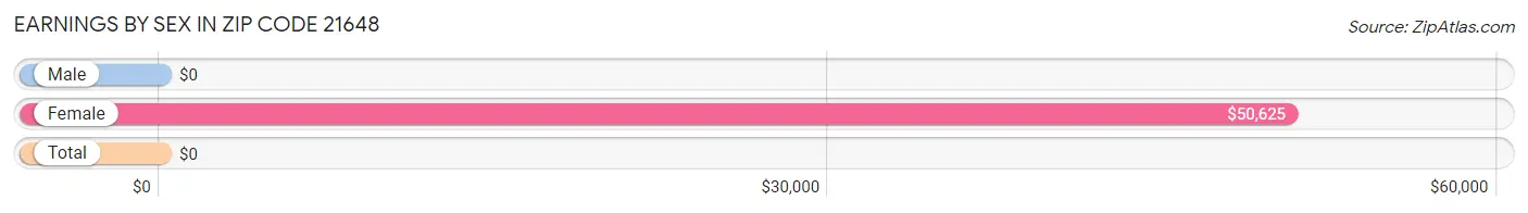 Earnings by Sex in Zip Code 21648