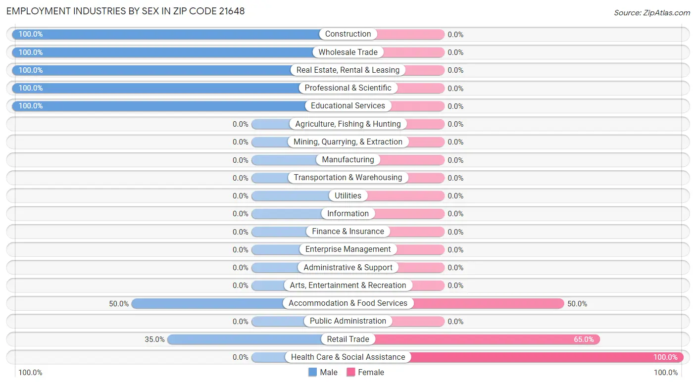 Employment Industries by Sex in Zip Code 21648