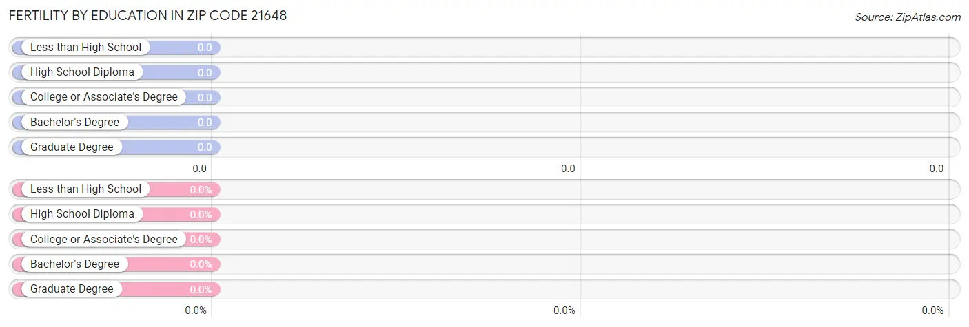 Female Fertility by Education Attainment in Zip Code 21648