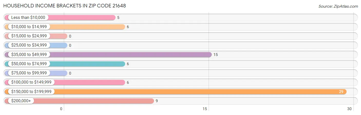 Household Income Brackets in Zip Code 21648