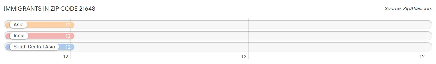 Immigrants in Zip Code 21648