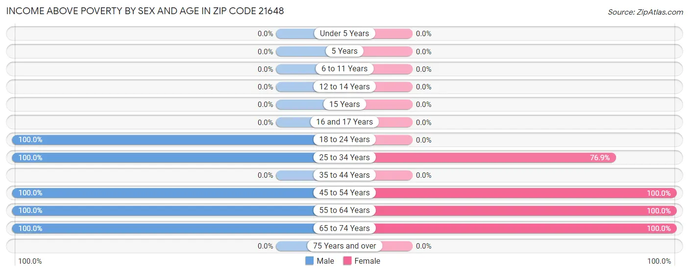 Income Above Poverty by Sex and Age in Zip Code 21648