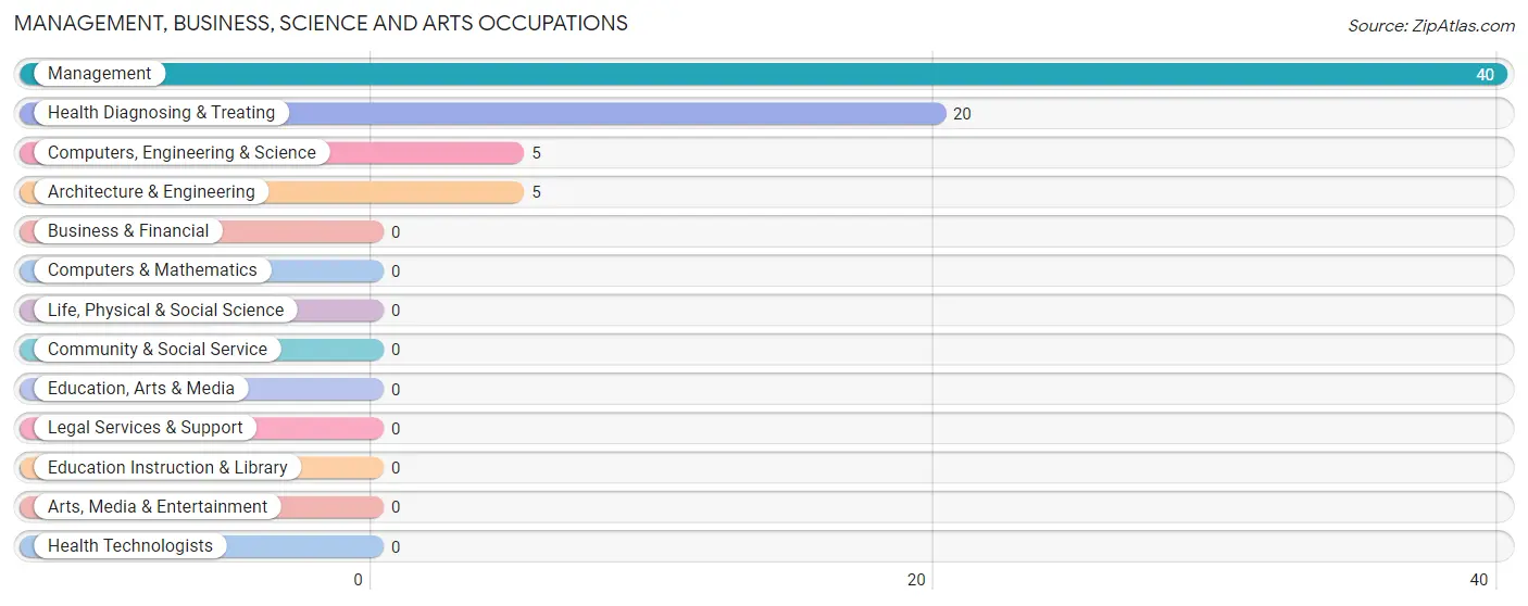 Management, Business, Science and Arts Occupations in Zip Code 21648