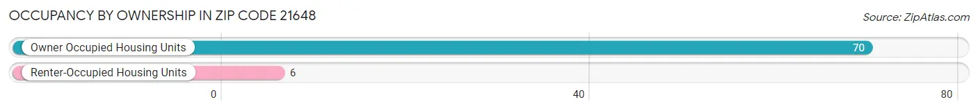 Occupancy by Ownership in Zip Code 21648