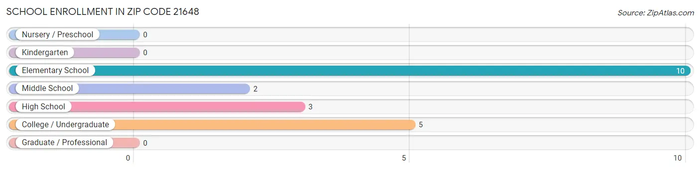 School Enrollment in Zip Code 21648