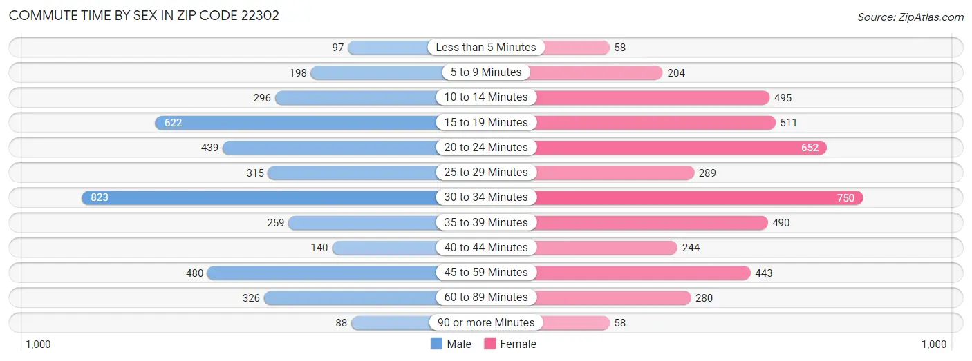 Commute Time by Sex in Zip Code 22302