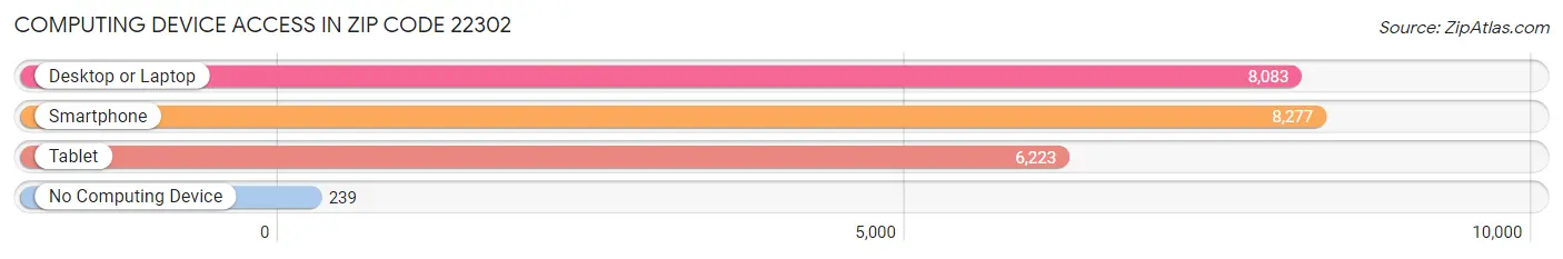 Computing Device Access in Zip Code 22302