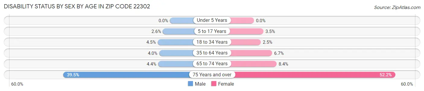 Disability Status by Sex by Age in Zip Code 22302