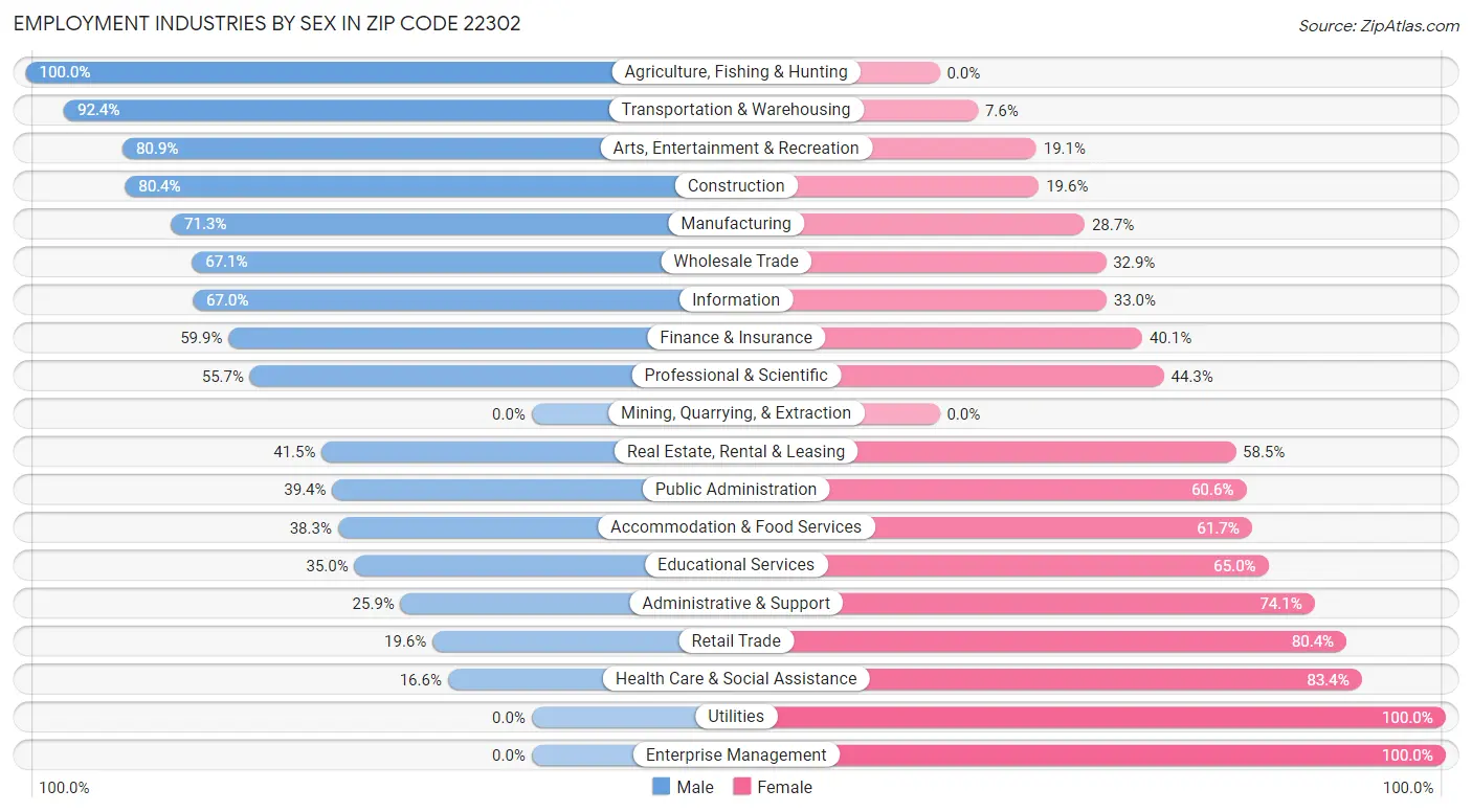 Employment Industries by Sex in Zip Code 22302